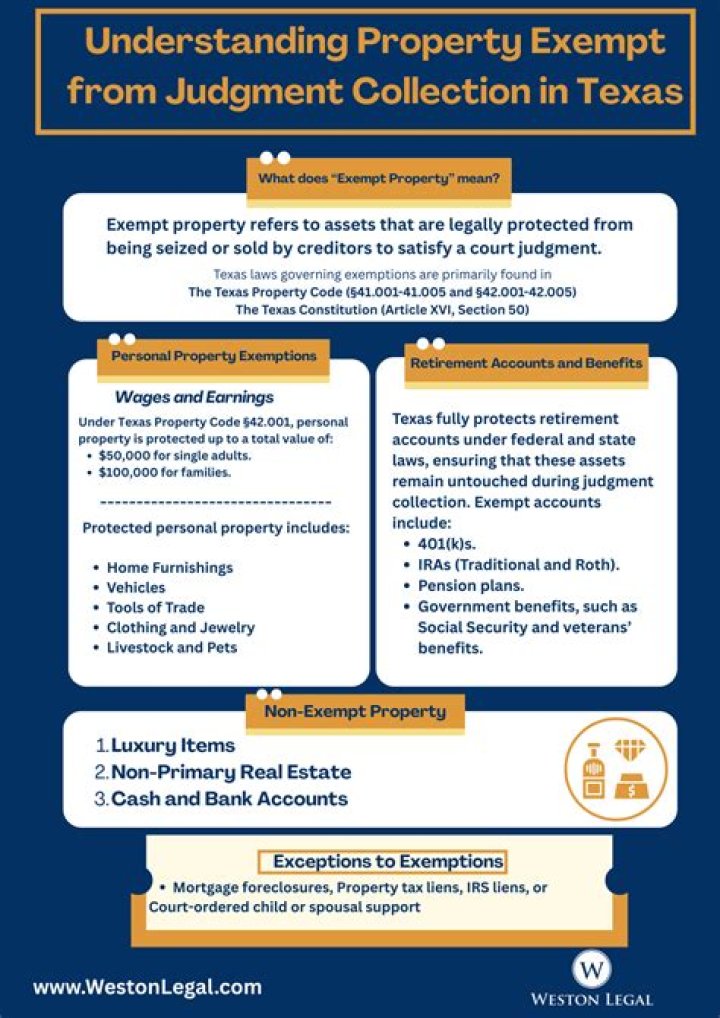 What is exempt from debt collection in Texas?