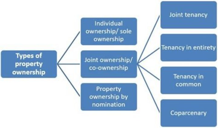 What is individual ownership of property?