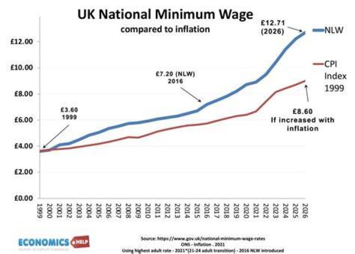 What is the average wage in the UK 2020?