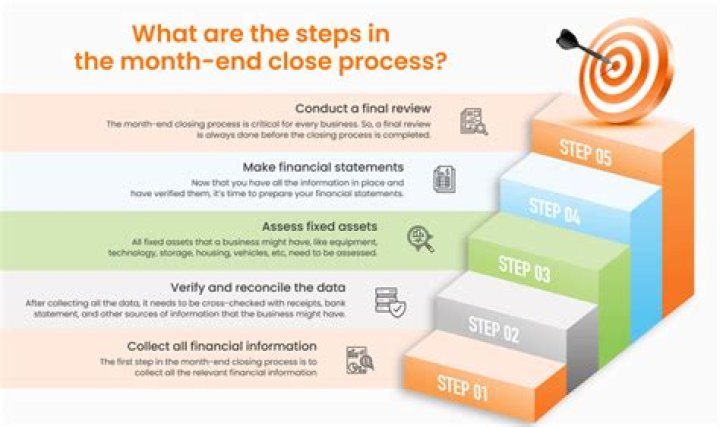 What is the closing month of the accounting year for an estate?