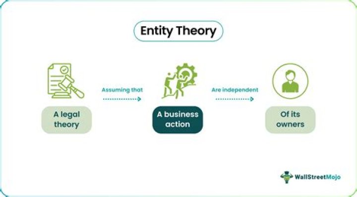 What is the difference between entity theory and proprietary theory?