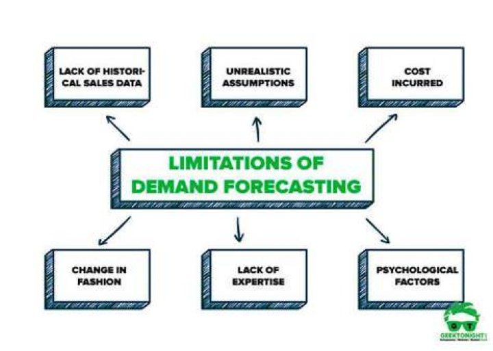 What is the limitations of demand forecasting?