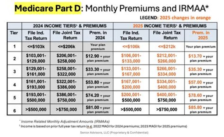 What is the Medicare tax over 200k?