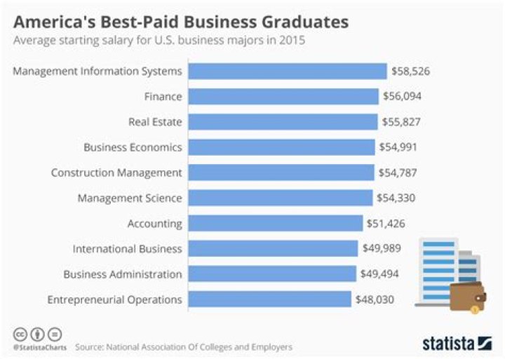 What is the most common business degree?