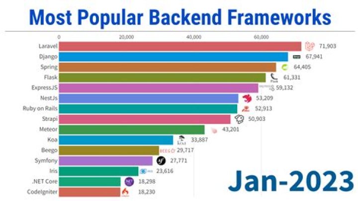 What is the most popular ecosystem?