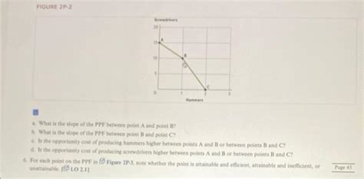 What is the slope of the PPF?