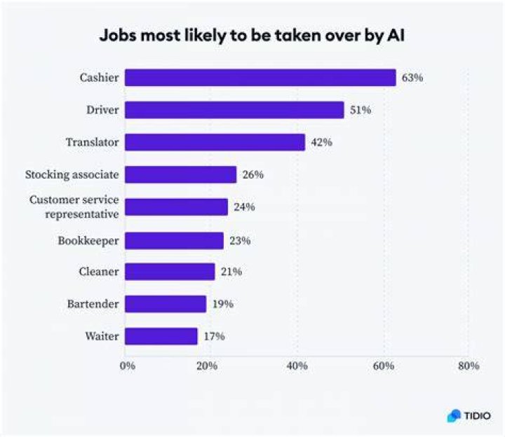 What percentage of jobs can be done from home?
