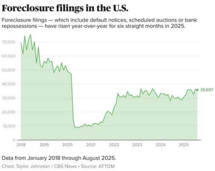 What was the foreclosure rate in 2011?