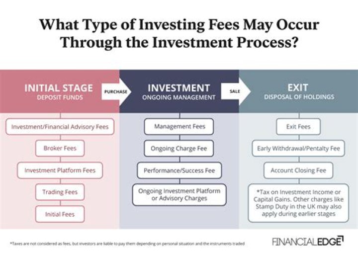 Which fund has lowest management fee?