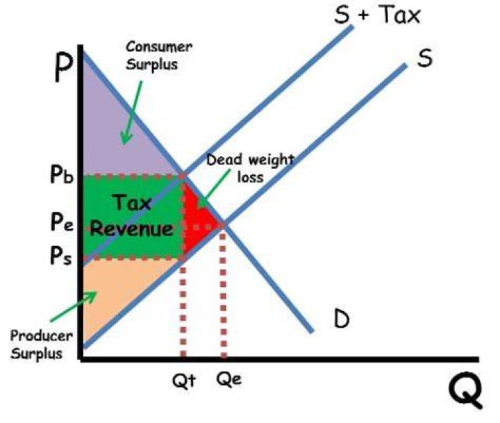 Which products have an excise tax included in their price?
