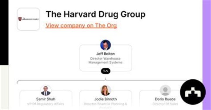 Who owns the Harvard Drug Group?