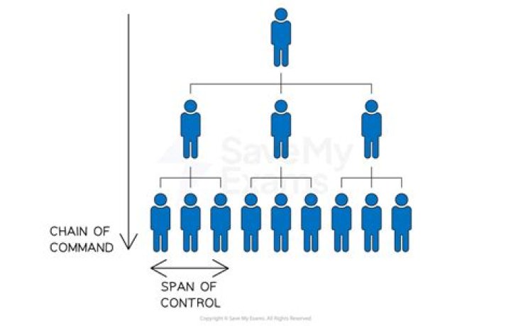 Why might the span of control differ from one organization to another?